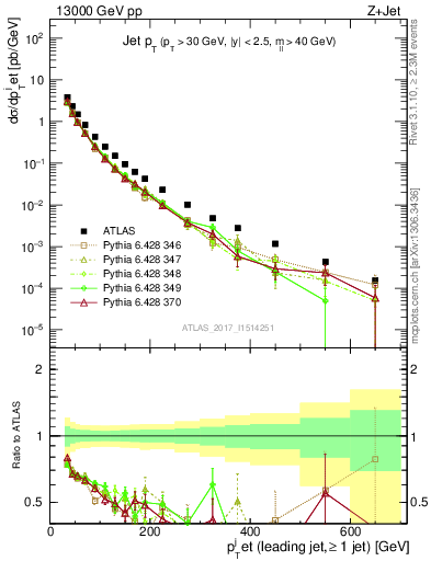 Plot of j.pt in 13000 GeV pp collisions