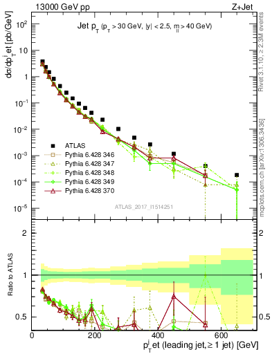 Plot of j.pt in 13000 GeV pp collisions