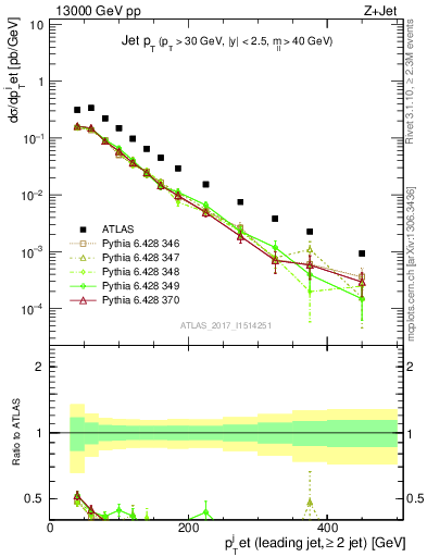 Plot of j.pt in 13000 GeV pp collisions