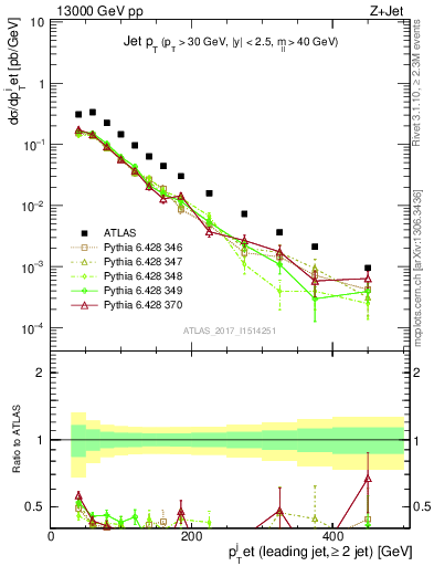 Plot of j.pt in 13000 GeV pp collisions