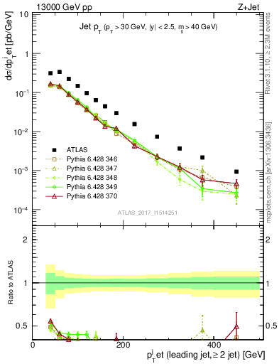 Plot of j.pt in 13000 GeV pp collisions