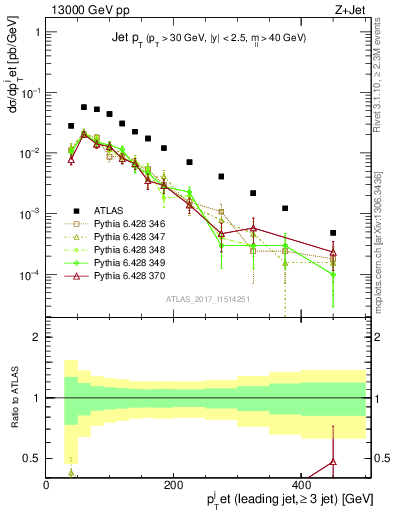 Plot of j.pt in 13000 GeV pp collisions