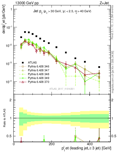 Plot of j.pt in 13000 GeV pp collisions