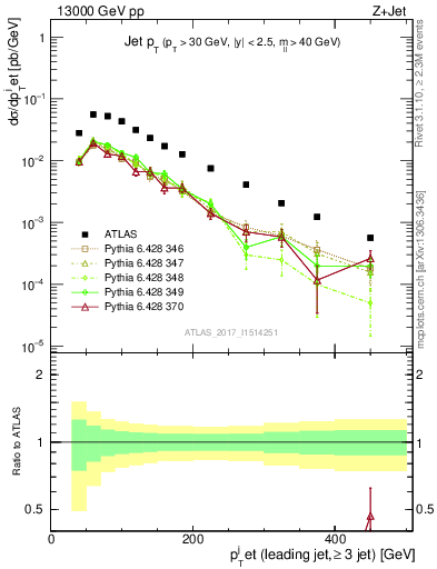 Plot of j.pt in 13000 GeV pp collisions