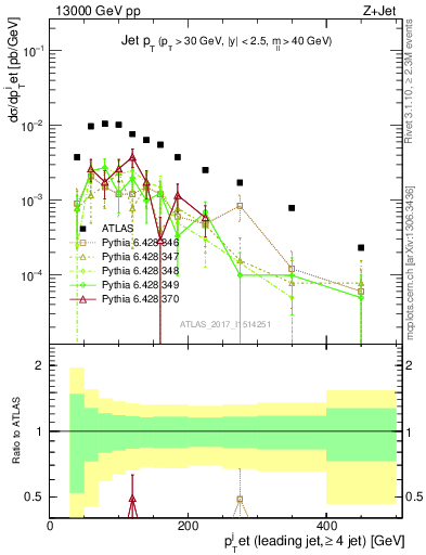 Plot of j.pt in 13000 GeV pp collisions