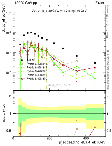 Plot of j.pt in 13000 GeV pp collisions