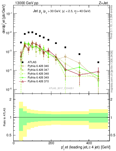 Plot of j.pt in 13000 GeV pp collisions