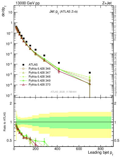 Plot of j.pt in 13000 GeV pp collisions