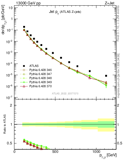 Plot of j.pt in 13000 GeV pp collisions