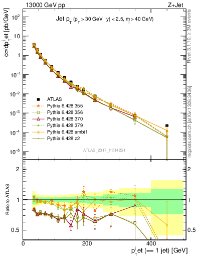 Plot of j.pt in 13000 GeV pp collisions