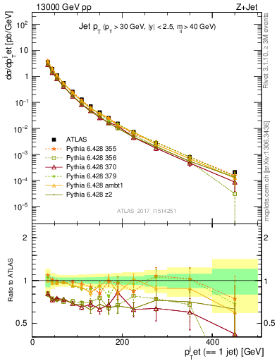 Plot of j.pt in 13000 GeV pp collisions