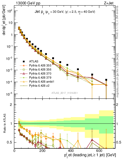 Plot of j.pt in 13000 GeV pp collisions