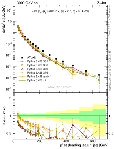 Plot of j.pt in 13000 GeV pp collisions