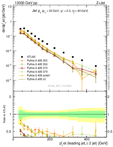 Plot of j.pt in 13000 GeV pp collisions