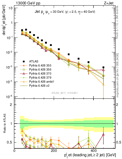 Plot of j.pt in 13000 GeV pp collisions