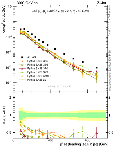 Plot of j.pt in 13000 GeV pp collisions