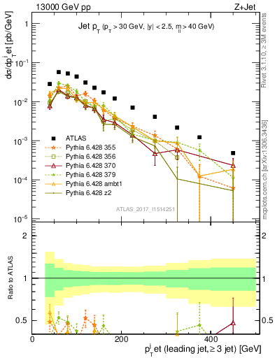 Plot of j.pt in 13000 GeV pp collisions