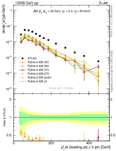 Plot of j.pt in 13000 GeV pp collisions