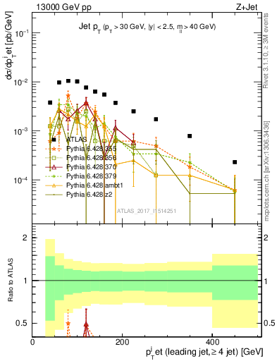 Plot of j.pt in 13000 GeV pp collisions