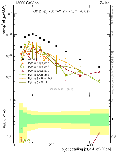 Plot of j.pt in 13000 GeV pp collisions