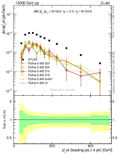 Plot of j.pt in 13000 GeV pp collisions