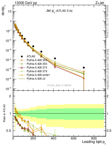 Plot of j.pt in 13000 GeV pp collisions