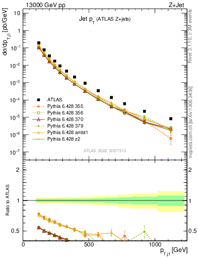 Plot of j.pt in 13000 GeV pp collisions