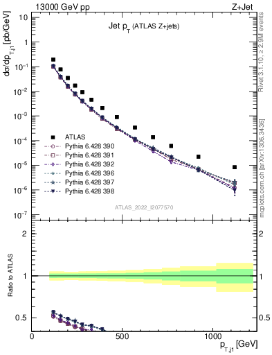 Plot of j.pt in 13000 GeV pp collisions