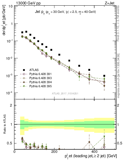 Plot of j.pt in 13000 GeV pp collisions