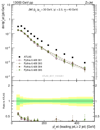 Plot of j.pt in 13000 GeV pp collisions