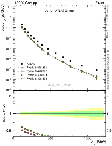 Plot of j.pt in 13000 GeV pp collisions