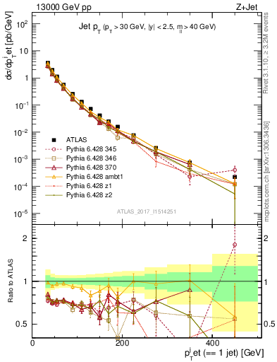 Plot of j.pt in 13000 GeV pp collisions