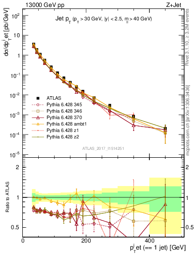 Plot of j.pt in 13000 GeV pp collisions