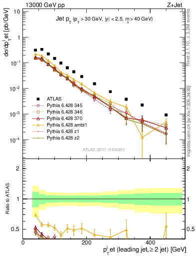 Plot of j.pt in 13000 GeV pp collisions