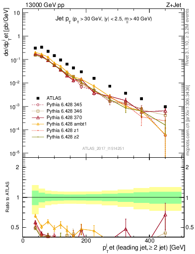 Plot of j.pt in 13000 GeV pp collisions