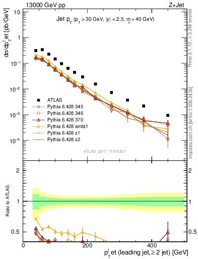 Plot of j.pt in 13000 GeV pp collisions