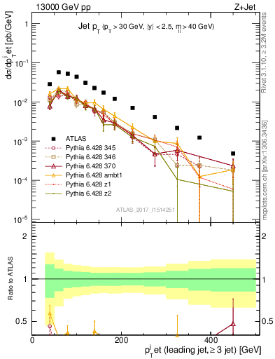 Plot of j.pt in 13000 GeV pp collisions