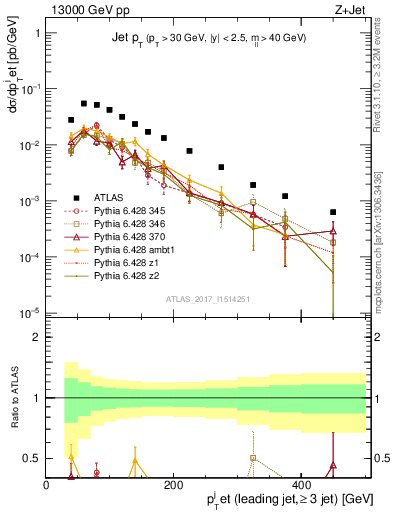 Plot of j.pt in 13000 GeV pp collisions