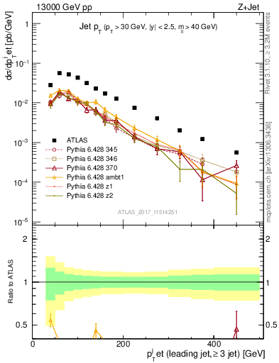 Plot of j.pt in 13000 GeV pp collisions