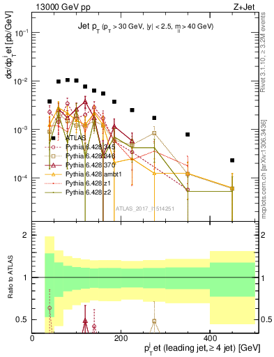 Plot of j.pt in 13000 GeV pp collisions