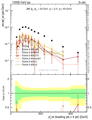 Plot of j.pt in 13000 GeV pp collisions