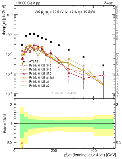 Plot of j.pt in 13000 GeV pp collisions