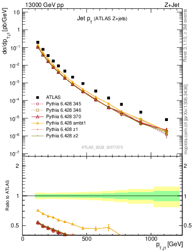 Plot of j.pt in 13000 GeV pp collisions