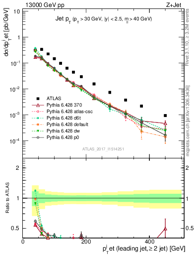 Plot of j.pt in 13000 GeV pp collisions