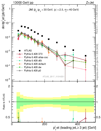 Plot of j.pt in 13000 GeV pp collisions