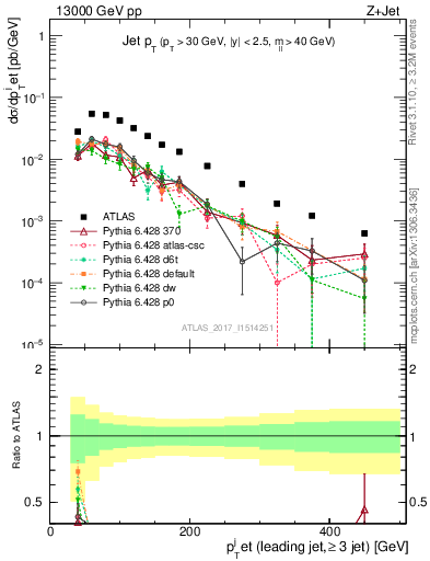 Plot of j.pt in 13000 GeV pp collisions