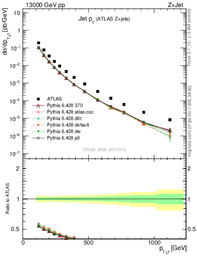 Plot of j.pt in 13000 GeV pp collisions