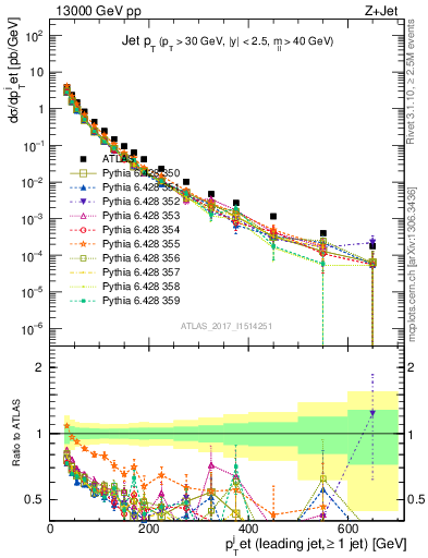 Plot of j.pt in 13000 GeV pp collisions