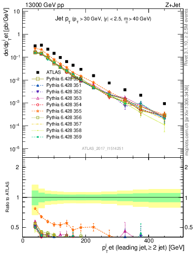 Plot of j.pt in 13000 GeV pp collisions