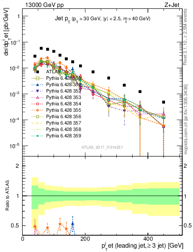 Plot of j.pt in 13000 GeV pp collisions